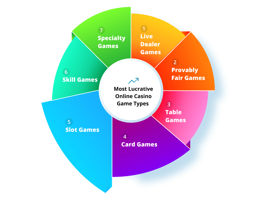 Most Lucrative Online Casino Game Types