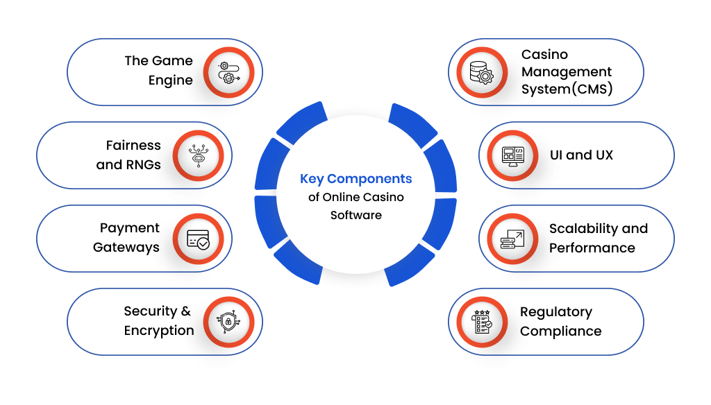 Key Components of Online Casino Software