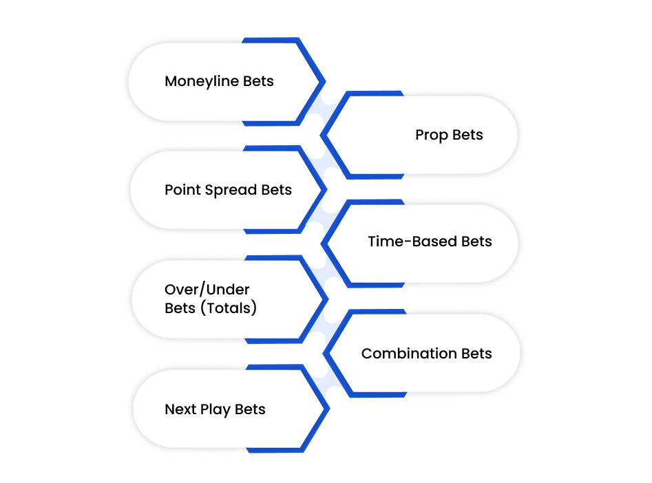 Types of Live Bets Players Can Place