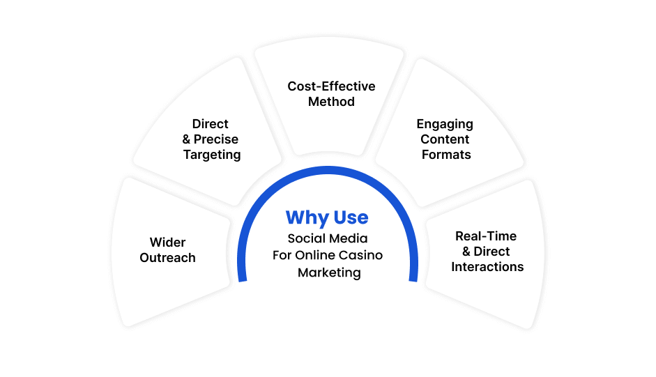 Why Use Social Media For Online Casino Marketing